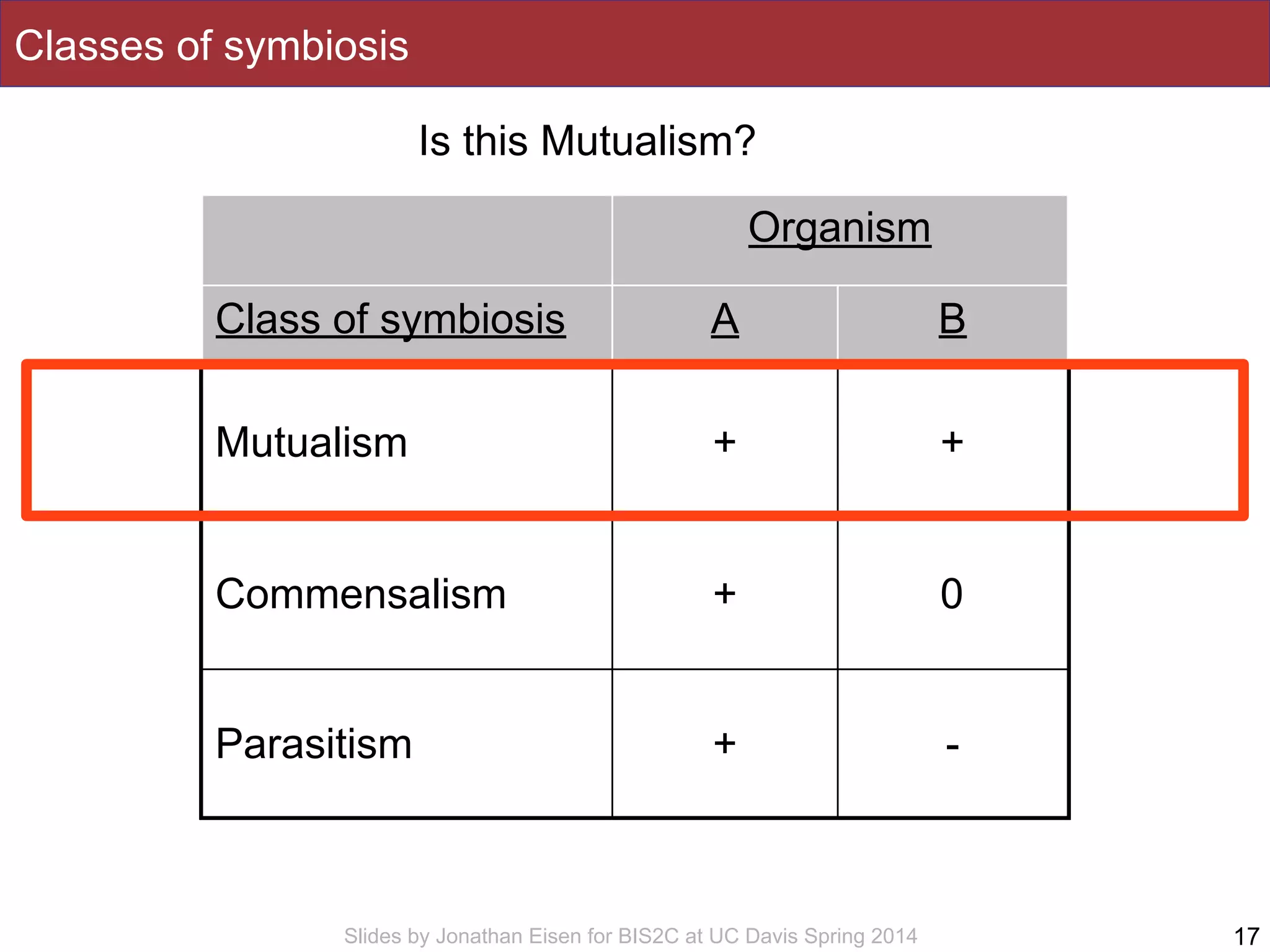 Slides by Jonathan Eisen for BIS2C at UC Davis Spring 2014
Classes of symbiosis
Organism
Class of symbiosis A B
Mutualism + +
Commensalism + 0
Parasitism + -
17
Is this Mutualism?
 