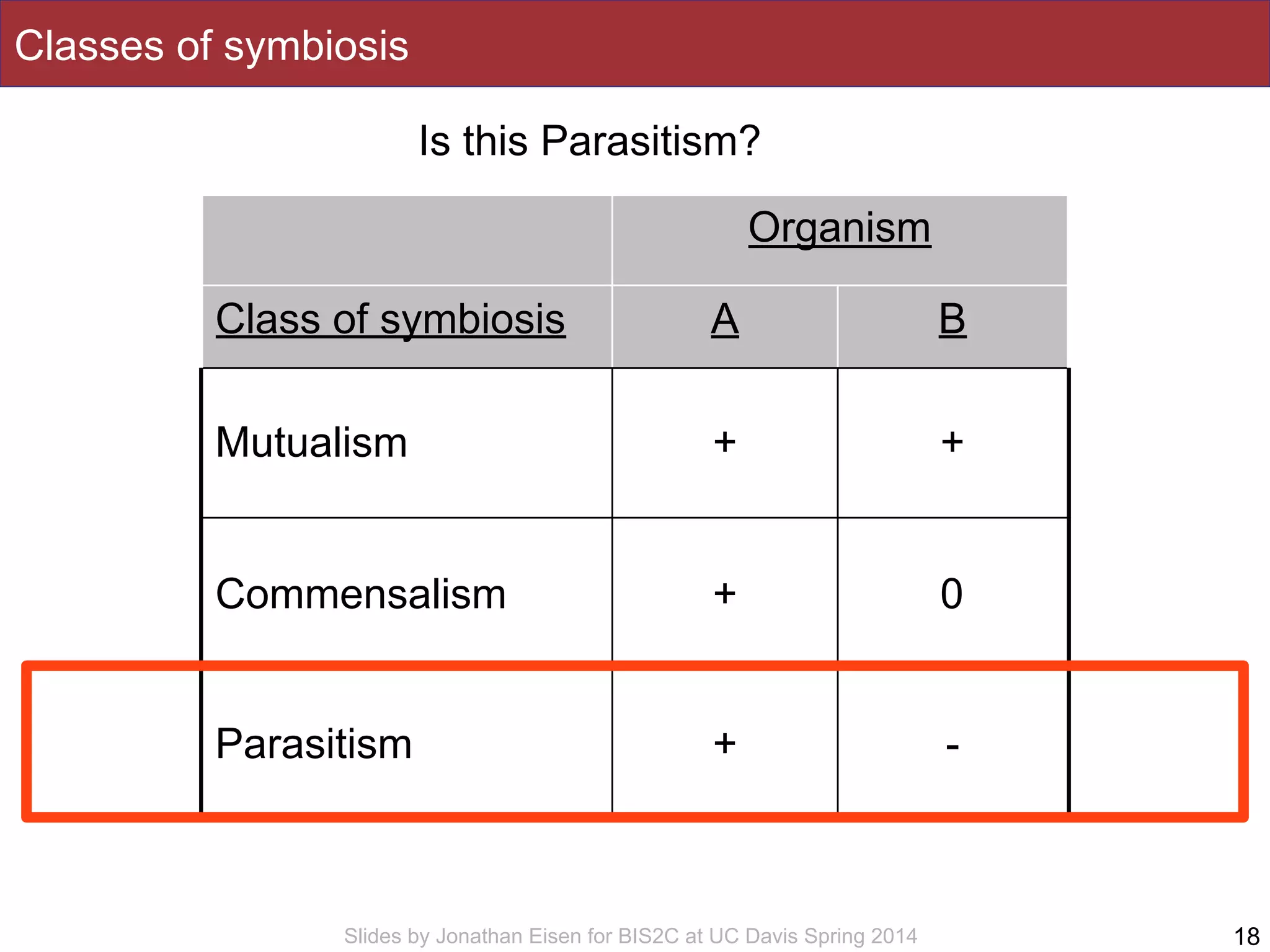 Slides by Jonathan Eisen for BIS2C at UC Davis Spring 2014
Classes of symbiosis
Organism
Class of symbiosis A B
Mutualism + +
Commensalism + 0
Parasitism + -
18
Is this Parasitism?
 