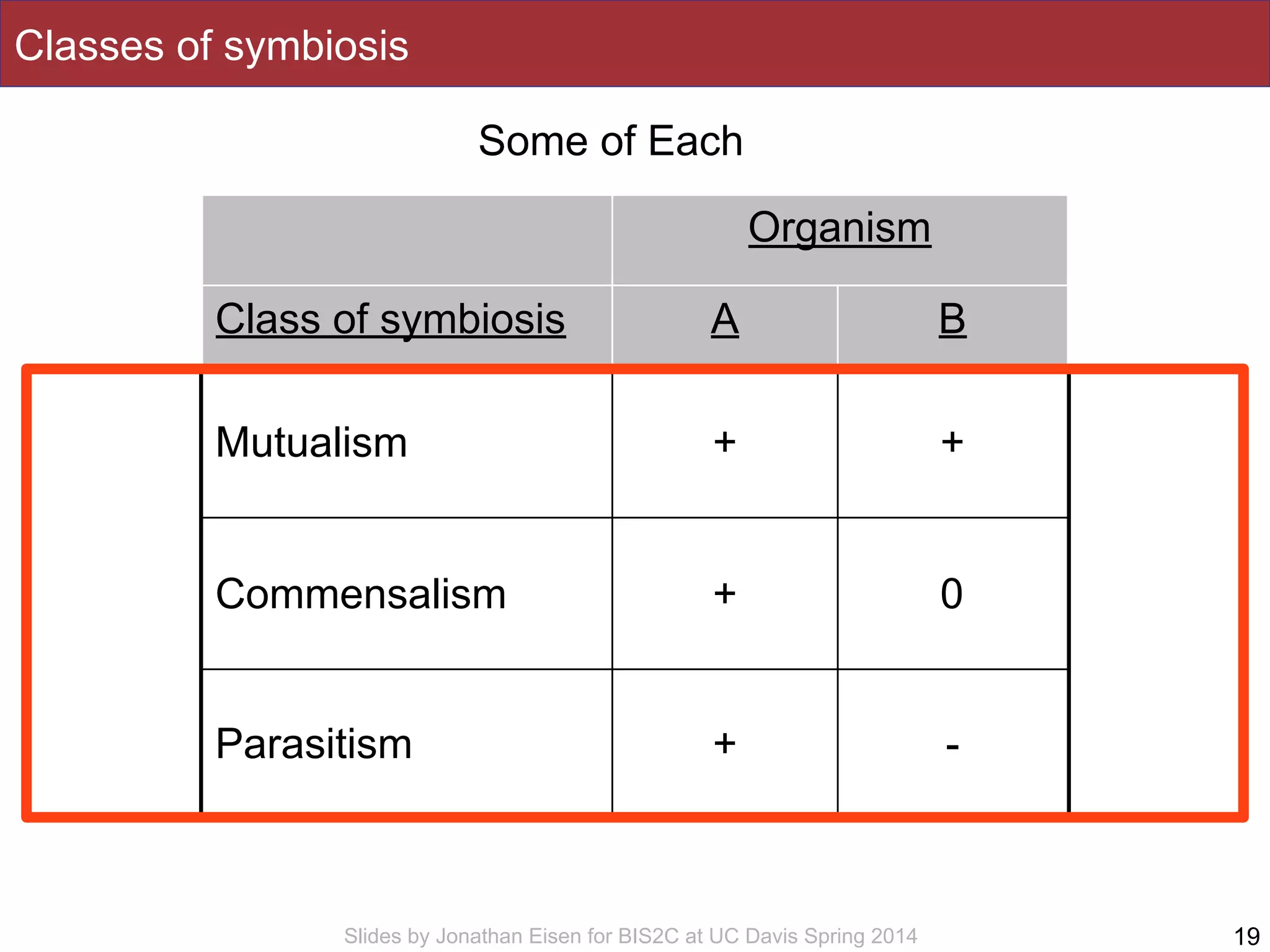 Slides by Jonathan Eisen for BIS2C at UC Davis Spring 2014
Classes of symbiosis
Organism
Class of symbiosis A B
Mutualism + +
Commensalism + 0
Parasitism + -
19
Some of Each
 