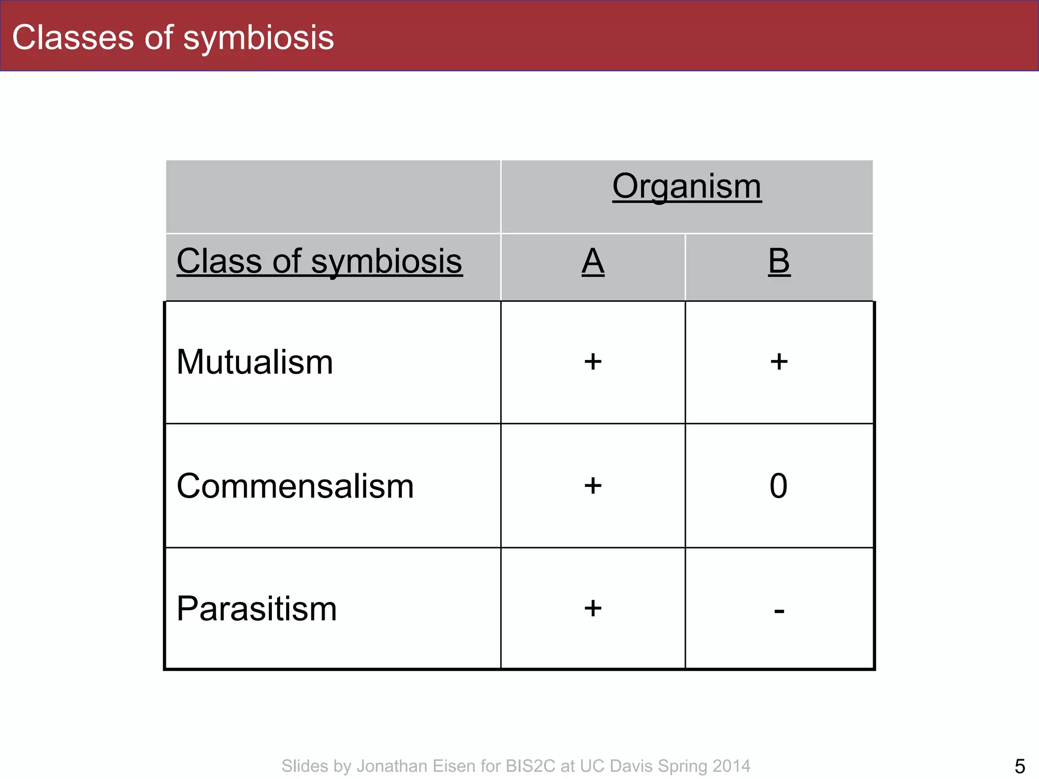 Slides by Jonathan Eisen for BIS2C at UC Davis Spring 2014
Classes of symbiosis
Organism
Class of symbiosis A B
Mutualism + +
Commensalism + 0
Parasitism + -
5
 
