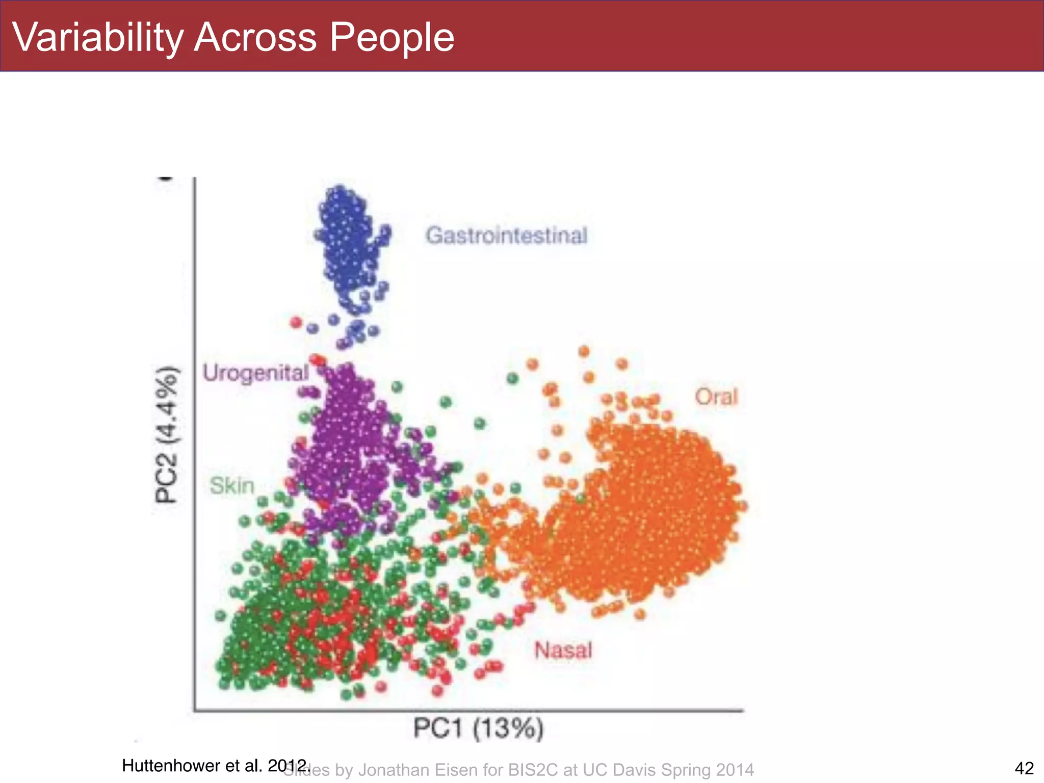 Slides by Jonathan Eisen for BIS2C at UC Davis Spring 2014
Variability Across People
42Huttenhower et al. 2012.
 