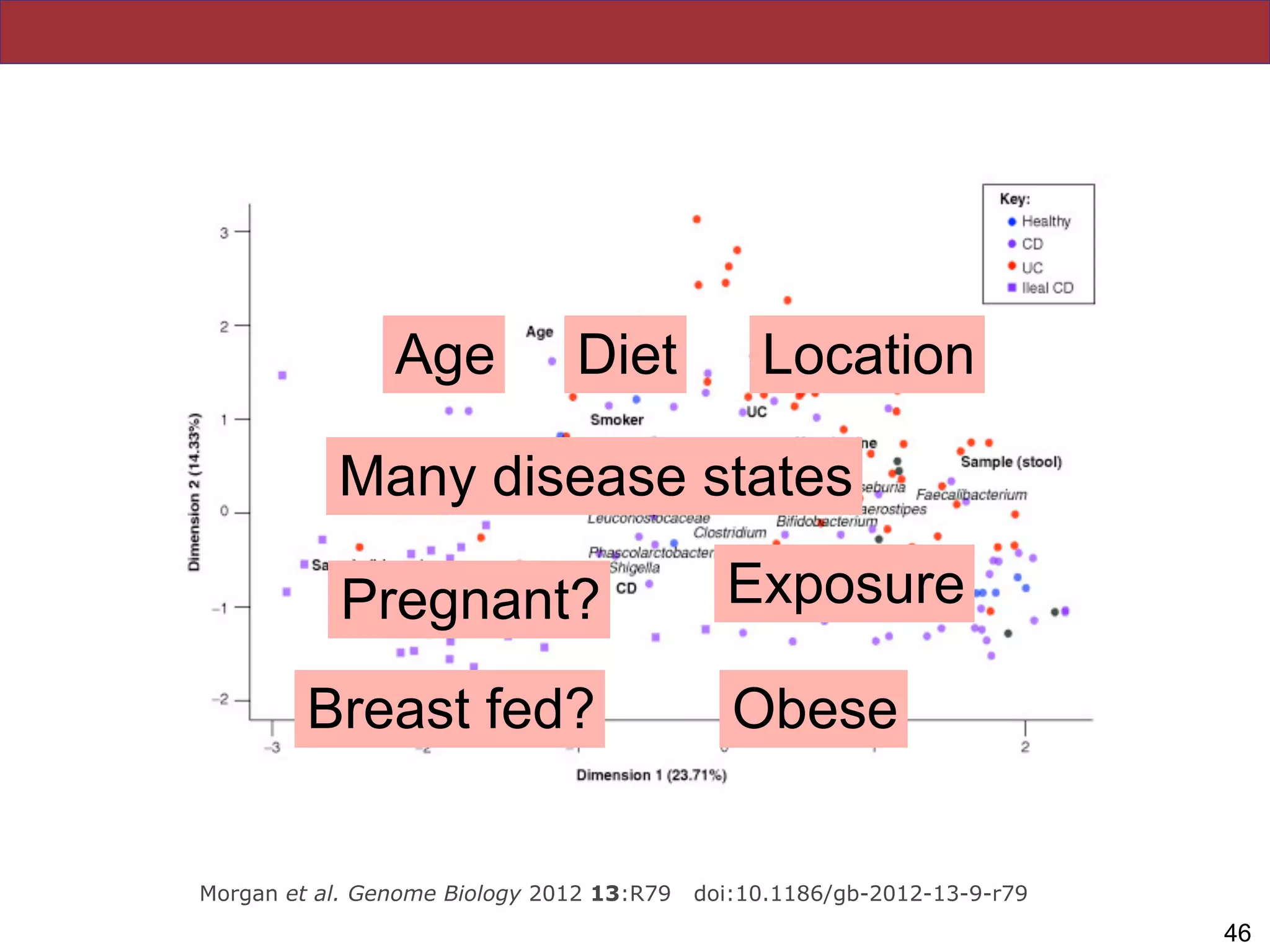!46
Morgan et al. Genome Biology 2012 13:R79 doi:10.1186/gb-2012-13-9-r79
Age Diet Location
Many disease states
ExposurePregnant?
Breast fed? Obese
 