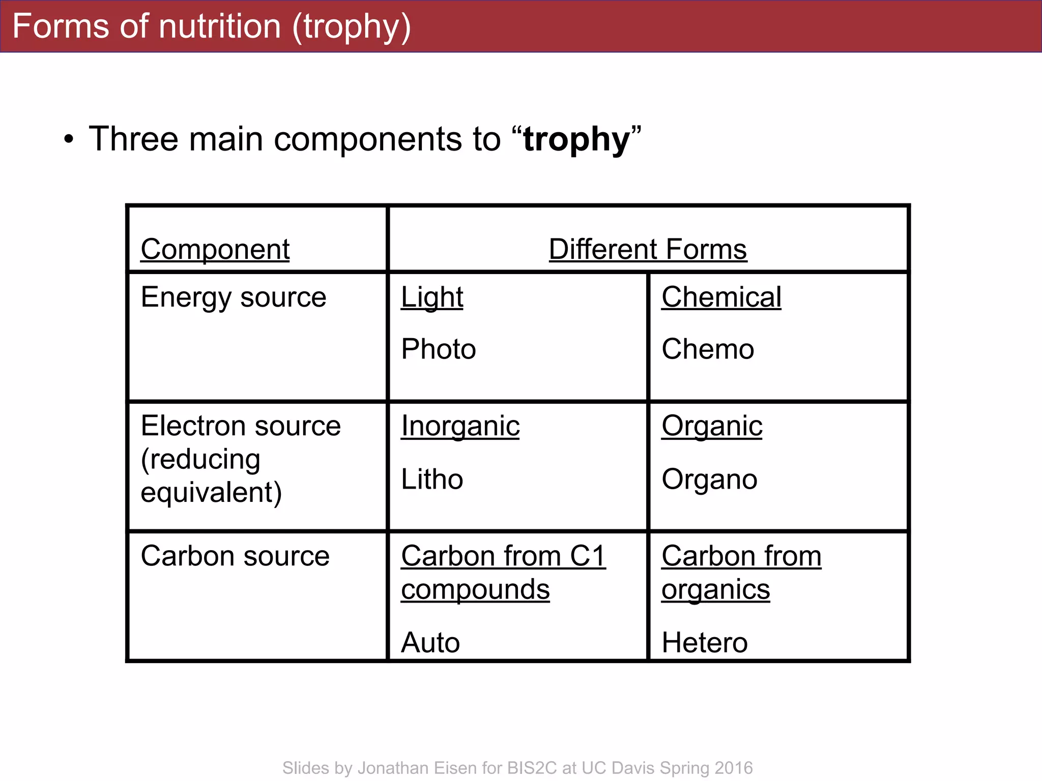 Component Different Forms
Energy source Light
Photo
Chemical
Chemo
Electron source
(reducing
equivalent)
Inorganic
Litho
Organic
Organo
Carbon source Carbon from C1
compounds
Auto
Carbon from
organics
Hetero
Forms of nutrition (trophy)
• Three main components to “trophy”
Slides by Jonathan Eisen for BIS2C at UC Davis Spring 2016
 