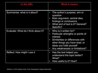 In the URL What it means
Summarise: what is it about? • The author’s purpose, aim or
question
• Main argument, central idea,
findings or conclusions
• What sort of text is it? General?
Specific?
Evaluate: What do I think about it? • Who is it written for?
• Particular strengths or points of
interest
• Similarities or differences with
other things you have read, or
ideas you hold yourself
• Any weaknesses or limitations?
Reflect: How might I use it • Has the text helped you
understand the topic better?
What?
• How useful is it? How?
Williams, K. 2014 Getting critical. 2 edn. Basingstoke, Palgrave Macmillan.
 