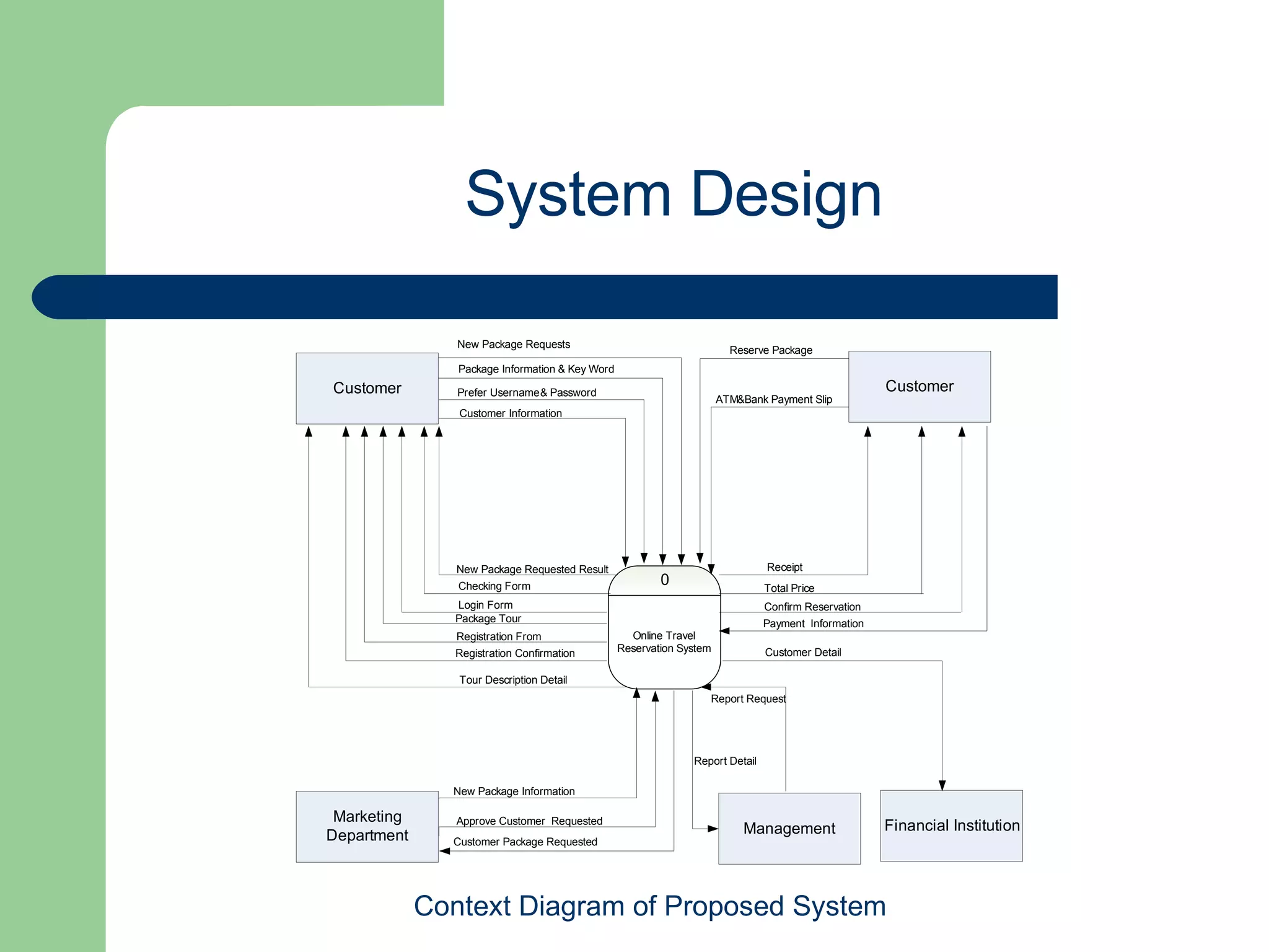 System Design Context Diagram of Proposed System 