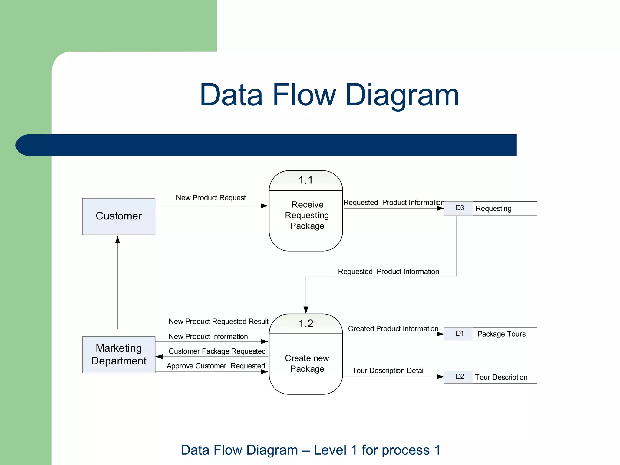 Data Flow Diagram Data Flow Diagram – Level 1  for process 1   