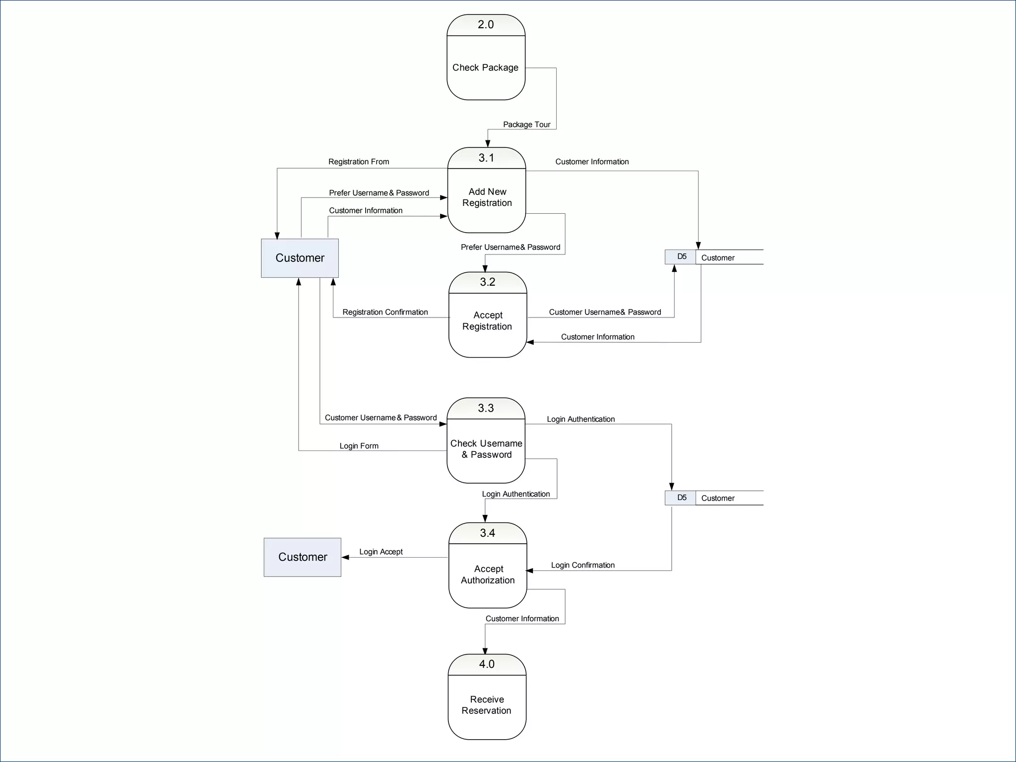 Data Flow Diagram Data Flow Diagram – Level 1  for process 3   