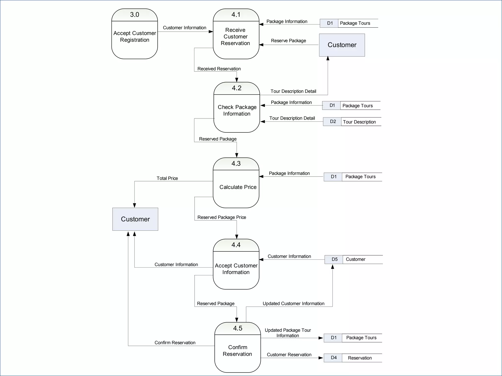 Data Flow Diagram Data Flow Diagram – Level 1  for process 3   