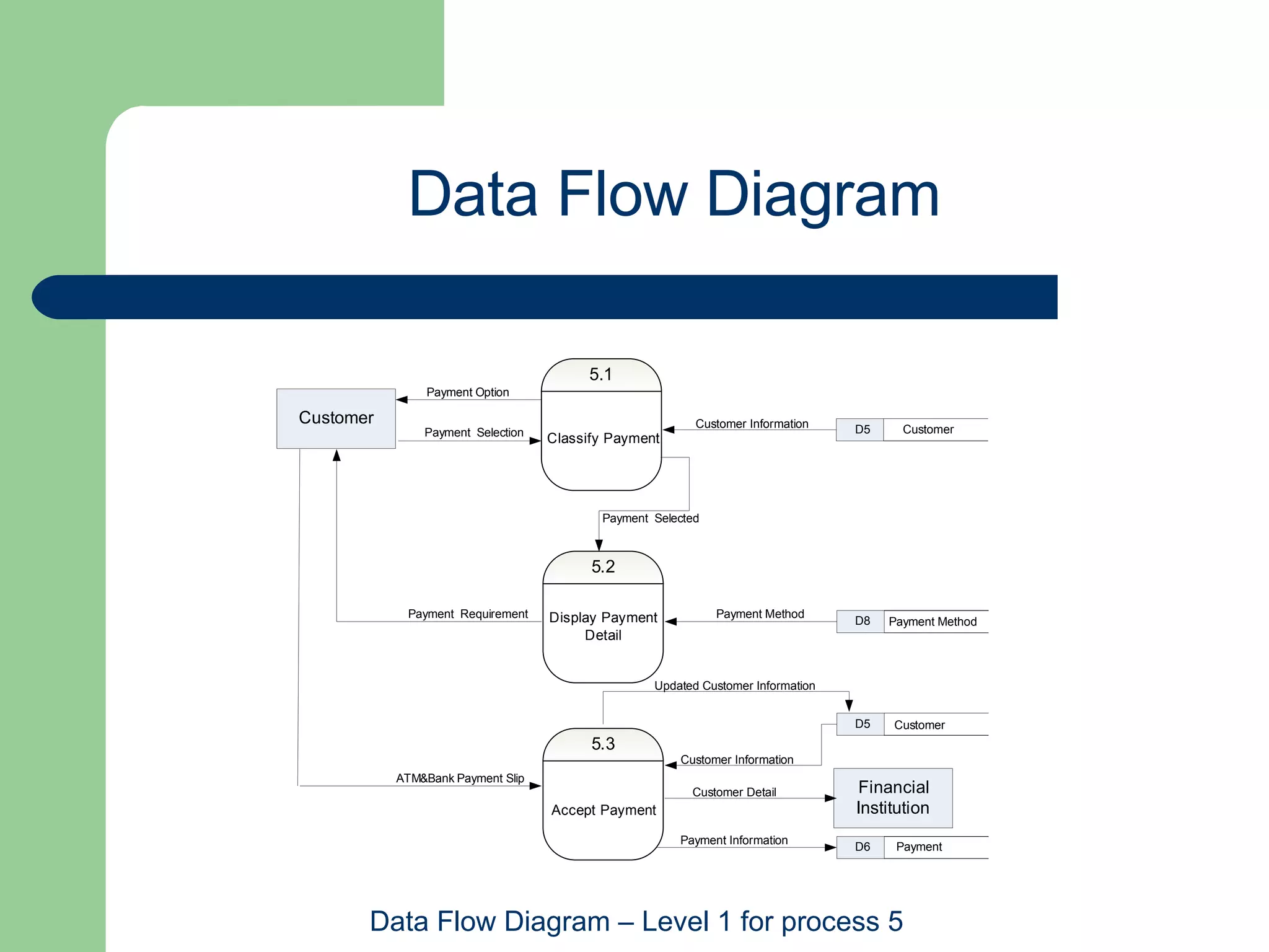 Data Flow Diagram Data Flow Diagram – Level 1  for process 5   