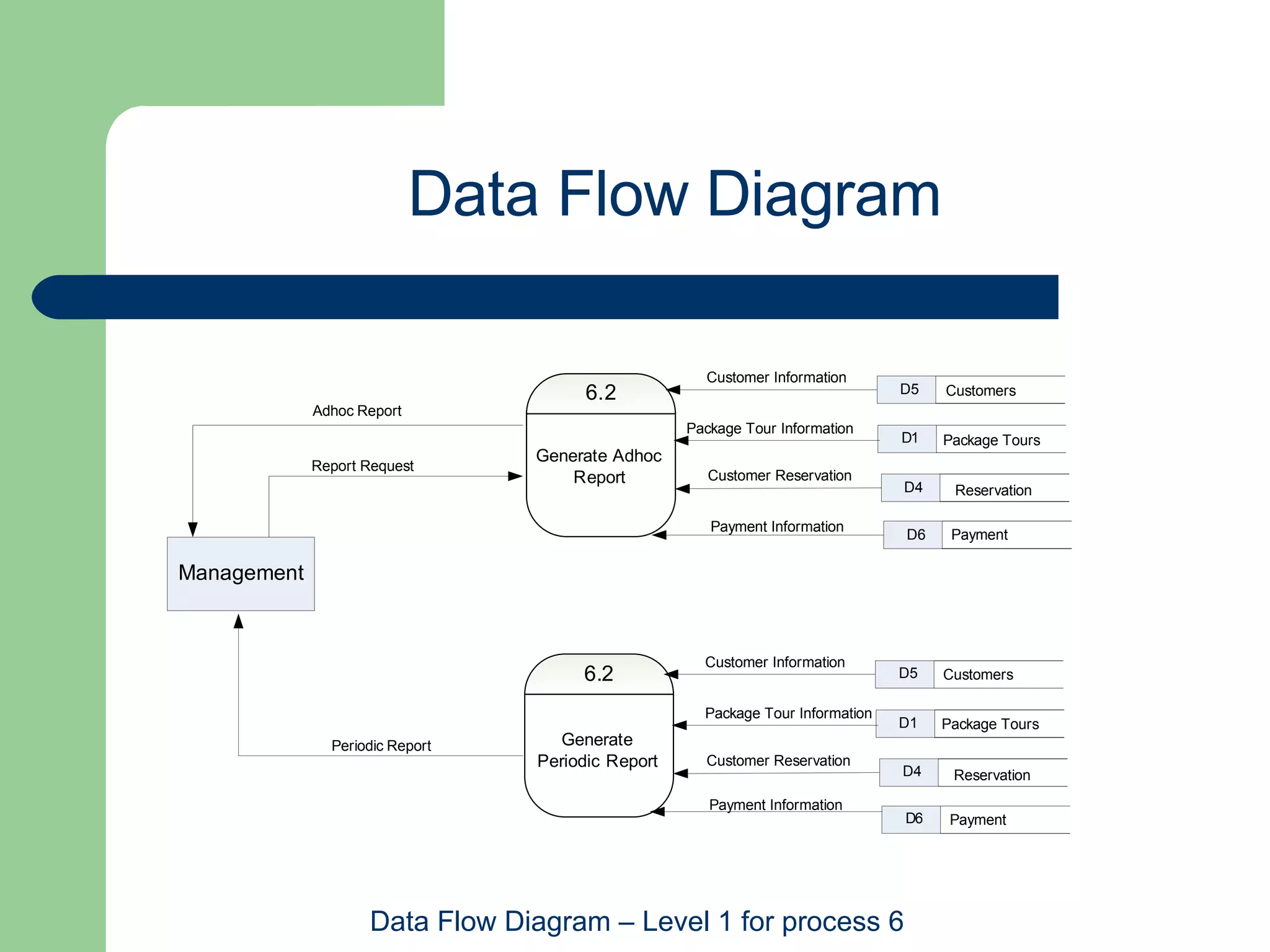 Data Flow Diagram Data Flow Diagram – Level 1  for process 6   