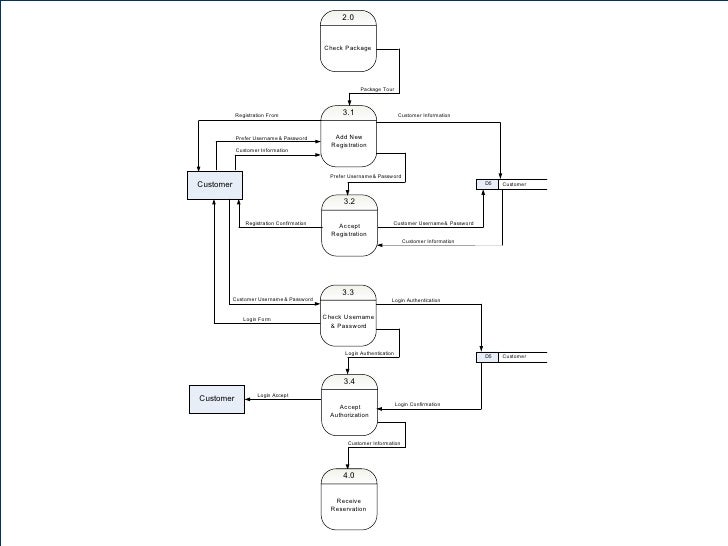 hotel management data flow diagrams Data flow diagrams system analysts use process models (ie data flow diagrams, dfds) to show information flow and processing in a system the model usually starts. hotel management data flow diagrams Data flow diagrams system analysts use process models (ie data flow diagrams, dfds) to show information flow and processing in a system the model usually starts.