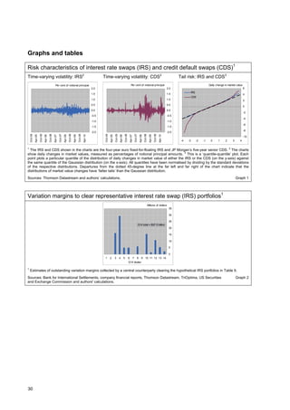 Graphs and tables

Risk characteristics of interest rate swaps (IRS) and credit default swaps (CDS)1
Time-varying volatility: IRS2                                                                                          Time-varying volatility: CDS2                                                                                                 Tail risk: IRS and CDS3
                                                   Per cent of notional principal                                                                                          Per cent of notional principal                                                                       Daily change in market value
                                                                                                                2.0                                                                                                                           2.0                                                              6
                                                                                                                                                                                                                                                                IRS
                                                                                                                1.5                                                                                                                           1.5                                                              4
                                                                                                                                                                                                                                                                CDS
                                                                                                                1.0                                                                                                                           1.0                                                              2
                                                                                                                0.5                                                                                                                           0.5
                                                                                                                                                                                                                                                                                                               0
                                                                                                                0.0                                                                                                                           0.0
                                                                                                                                                                                                                                                                                                               -2
                                                                                                                -0.5                                                                                                                          -0.5
                                                                                                                                                                                                                                                                                                               -4
                                                                                                                -1.0                                                                                                                          -1.0
                                                                                                                                                                                                                                                                                                               -6
                                                                                                                -1.5                                                                                                                          -1.5
                                                                                                                                                                                                                                                                                                               -8
                                                                                                                -2.0                                                                                                                          -2.0
    Oct-04


                      Oct-05


                                        Oct-06


                                                          Oct-07


                                                                            Oct-08


                                                                                              Oct-09




                                                                                                                        Oct-04


                                                                                                                                          Oct-05


                                                                                                                                                            Oct-06


                                                                                                                                                                                      Oct-07


                                                                                                                                                                                                         Oct-08


                                                                                                                                                                                                                            Oct-09
             Apr-05


                               Apr-06


                                                 Apr-07


                                                                   Apr-08


                                                                                     Apr-09


                                                                                                       Apr-10




                                                                                                                                 Apr-05


                                                                                                                                                   Apr-06


                                                                                                                                                                         Apr-07


                                                                                                                                                                                                Apr-08


                                                                                                                                                                                                                   Apr-09


                                                                                                                                                                                                                                     Apr-10
                                                                                                                                                                                                                                                                                                               -10
                                                                                                                                                                                                                                                      -4   -3         -2   -1    0     1     2      3     4

1
  The IRS and CDS shown in the charts are the four-year euro fixed-for-floating IRS and JP Morgan’s five-year senior CDS. 2 The charts
show daily changes in market values, measured as percentages of notional principal amounts. 3 This is a ‘quantile-quantile’ plot. Each
point plots a particular quantile of the distribution of daily changes in market value of either the IRS or the CDS (on the y-axis) against
the same quantile of the Gaussian distribution (on the x-axis). All quantiles have been normalised by dividing by the standard deviations
of the respective distributions. Departures from the dotted 45-degree line at the far left and far right of the chart indicate that the
distributions of market value changes have ‘fatter tails’ than the Gaussian distribution.
Sources: Thomson Datastream and authors’ calculations.                                                                                                                                                                                                                                                  Graph 1




Variation margins to clear representative interest rate swap (IRS) portfolios1
                                                                                                                                                                                                                  Billions of dollars
                                                                                                                                                                                                                                               35

                                                                                                                                                                                                                                               30

                                                                                                                                                                                                                                               25
                                                                                                                                                                                               G14 total = $97.5 billion
                                                                                                                                                                                                                                               20

                                                                                                                                                                                                                                               15

                                                                                                                                                                                                                                               10

                                                                                                                                                                                                                                               5

                                                                                                                                                                                                                                               0
                                                                                                                        1        2        3        4        5        6            7        8        9 10 11 12 13 14
                                                                                                                                                                     G14 dealer

1
    Estimates of outstanding variation margins collected by a central counterparty clearing the hypothetical IRS portfolios in Table 9.
Sources: Bank for International Settlements, company financial reports, Thomson Datastream, TriOptima, US Securities                                                                                                                                                                                    Graph 2
and Exchange Commission and authors' calculations.




30
 