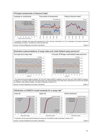 Principal components of discount rates1
Loadings on components                                                      Time series of components                                                                       Fitting of discount rates2
                                                     Loading                                                                      Percentage points                                                                                                 Per cent
                                                                 0.5                                                                                             8                                                                                                 7
                               Component 1 (level)                                                                                                               6
                                                                 0.4                                                                                                                                                                                               6
                               Component 2 (slope)
                                                                 0.3                                                                                             4
                               Component 3 (curvature)                                                                                                                                                                                                             5
                                                                                                                                                                 2
                                                                 0.2
                                                                                                                                                                 0                                                                                                 4
                                                                 0.1
                                                                                                                                                                 -2                                                                                                3
                                                                 0.0                                                                                             -4
                                                                                              Component 1 (level)                                                                                                                                                  2
                                                                 -0.1                                                                                            -6
                                                                                              Component 2 (slope)                                                                      Actual
                                                                                                                                                                 -8                                                                                                1
                                                                 -0.2                         Component 3 (curvature)                                                                  Principal-component approximation
                                                                 -0.3                                                                                            -10                                                                                               0




                                                                               Oct-04


                                                                                               Oct-05


                                                                                                          Oct-06


                                                                                                                   Oct-07


                                                                                                                                  Oct-08


                                                                                                                                                Oct-09




                                                                                                                                                                             Oct-04


                                                                                                                                                                                      Oct-05


                                                                                                                                                                                                    Oct-06


                                                                                                                                                                                                                  Oct-07


                                                                                                                                                                                                                               Oct-08


                                                                                                                                                                                                                                                Oct-09
    0    5        10       15      20      25     30      35
             Maturity of discount rate (years)

1
  In particular, US-dollar ‘zero rates’ with maturities from 0.25 to 35 years. See Section 3.2.1 for a description of principal components
methodology and outputs. 2 Illustrated for 5-year US-dollar rate.
Sources: Thomson Datastream and authors’ calculations.                                                                                                                                                                                                   Graph 3




Illustrative autocorrelations of swap rates and credit default swap premiums1
Four-year euro swap rates                                                                                                   Five-year JP Morgan credit default swap premiums
                                                                        Correlation                                                                                                                               Correlation
                                                                                             0.30                                                                                                                                       0.30

                                                                                             0.20                                                                                                                                       0.20

                                                                                             0.10                                                                                                                                       0.10

                                                                                             0.00                                                                                                                                       0.00

                                                                                             -0.10                                                                                                                                      -0.10
             Before GARCH modelling                                                                                                            Before GARCH modelling
             After GARCH modelling                                                           -0.20                                             After GARCH modelling                                                                    -0.20
             Significance bounds                                                                                                               Significance bounds
                                                                                             -0.30                                                                                                                                      -0.30
    0    2        4        6      8       10    12      14        16      18            20                                    0            2             4       6      8     10    12         14            16        18      20
                                        Lag (days)                                                                                                                          Lag (days)

1
  The charts show autocorrelations between r(t)2 and r(t-j)2 ("before GARCH modelling") and u(t)2 and u(t-j)2 ("after GARCH modelling)
for lags (j) of 1 to 20 days, where r(t) is the daily change in the natural logarithm of the swap rate or CDS premium and u(t) is the residual
of a GARCH model of these variables. The model is described in Section 3.2.2.
Sources: Thomson Datastream and authors’ calculations.                                                                                                                                                                                               Graph 4




Distribution of GARCH model residuals for a swap rate1
Lower tail                                                                  Upper tail                                                                                      Whole distribution
                                      Cumulative probability                                                                Cumulative probability                                                                         Cumulative probability
                                                                 0.10                                                                                            1.00                                                                                            1.0
             Fitted GPD                                          0.09                                                                                            0.99                   GPD low er tail                                                          0.9
                                                                                                                                                                                        Non-parametric
             Actual                                              0.08                                                                                            0.98                                                                                            0.8
                                                                                                                                                                                        GPD upper tail
                                                                 0.07                                                                                            0.97                                                                                            0.7
                                                                 0.06                                                                                            0.96                                                                                            0.6
                                                                 0.05                                                                                            0.95                                                                                            0.5
                                                                 0.04                                                                                            0.94                                                                                            0.4
                                                                 0.03                                                                                            0.93                                                                                            0.3
                                                                 0.02                                                                      Fitted GPD            0.92                                                                                            0.2
                                                                 0.01                                                                      Actual                0.91                                                                                            0.1
                                                                 0.00                                                                                            0.90                                                                                            0.0
    -6       -5        -4      -3      -2        -1          0                 0               1          2       3       4                    5             6               -6 -5 -4 -3 -2 -1 0 1 2 3                                      4            5   6
                      Standardised residuals                                                            Standardised residuals                                                          Standardised residuals

1
    In particular, the four-year fixed-for-floating euro swap rate. The GARCH model is described in Section 3.2.2.
Sources: Thomson Datastream and authors’ calculations.                                                                                                                                                                                                   Graph 5




                                                                                                                                                                                                                                                                 31
 