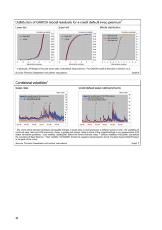 Distribution of GARCH model residuals for a credit default swap premium1
Lower tail                                                                 Upper tail                                                           Whole distribution
                                    Cumulative probability                                                  Cumulative probability                                               Cumulative probability
                                                                0.10                                                                 1.00                                                                  1.0
             Fitted GPD                                         0.09                    Fitted GPD                                   0.99                  GPD low er tail                                 0.9
                                                                                                                                                           Non-parametric
             Actual                                             0.08                    Actual                                       0.98                                                                  0.8
                                                                                                                                                           GPD upper tail
                                                                0.07                                                                 0.97                                                                  0.7
                                                                0.06                                                                 0.96                                                                  0.6
                                                                0.05                                                                 0.95                                                                  0.5
                                                                0.04                                                                 0.94                                                                  0.4
                                                                0.03                                                                 0.93                                                                  0.3
                                                                0.02                                                                 0.92                                                                  0.2
                                                                0.01                                                                 0.91                                                                  0.1
                                                                0.00                                                                 0.90                                                                  0.0
    -6       -5       -4      -3      -2        -1          0                   0       1       2       3       4      5         6               -6 -5 -4 -3 -2 -1 0 1 2 3                    4    5   6
                     Standardised residuals                                                   Standardised residuals                                        Standardised residuals

1
    In particular, JP Morgan’s five-year senior-debt credit default swap premium. The GARCH model is described in Section 3.2.2.
Sources: Thomson Datastream and authors’ calculations.                                                                                                                                             Graph 6




Conditional volatilities1
Swap rates                                                                                                  Credit default swap (CDS) premiums
                                                                         Basis points                                                                                          Basis points
                                                                                         22                                                                                                   80
                  Inter-quartile range of 42 sw ap rates                                                                   Inter-quartile range of 196 CDS premiums
                  0-2 year USD sw ap rate                                                20
                                                                                                                           CDX.NA.IG CDS premium                                              70
                  0-2 year EUR sw ap rate                                                18                                iTraxx Europe CDS premium
                                                                                         16                                                                                                   60
                               2                     3       4                                                                              2               3       4
                                                                                         14                                                                                                   50
                                                                                         12
                                                                                                                                                                                              40
                                                                                         10
                                                                                         8                                                                                                    30
                                                                                         6
                                                                                                                                                                                              20
                                                                                         4
                                                                                                                                                                                              10
                                                                                         2
                                                                                         0                                                                                                    0
    Oct-04        Oct-05     Oct-06      Oct-07          Oct-08        Oct-09                                 Oct-04       Oct-05      Oct-06     Oct-07        Oct-08       Oct-09

1
  The charts show standard deviations of possible changes in swap rates or CDS premiums at different points in time. The volatilities of
individual swap rates and CDS premiums, shown in purple and orange, relate to some of the largest holdings in our representative G14
dealer derivatives portfolios. 2 Low volatility (30/06/2006: Before the recent financial crisis). 3 Medium volatility (14/03/2008: Just before
the resolution of Bear Stearns). 4 High volatility (10/10/2008: Amidst the negative market reaction to the Troubled Assets Relief Program
at the peak of the crisis).
Sources: Thomson Datastream and authors’ calculations.                                                                                                                                             Graph 7




32
 
