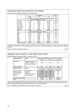 Outstanding interest rate derivatives of G14 dealers
Notional amounts in billions of dollars, as of end-June 2010
                                                                  Counterparty                           Share of
                                              Other                   All                  All             total
                                            G14 dealers       (single counting)1   (double counting)1      (%)2
                                                   Interest rate swaps (by maturity)
                      0-2 years               17,196               154,640              171,836             46.8
                      2-5 years               7,199                 78,501               85,700             23.3
                      5-10 years              6,677                 66,883               73,560             20.0
                      10-15 years             1,139                 10,656               11,795             3.2
                      15-20 years              826                  7,070                7,896              2.2
                      20-30 years             1,449                 13,104               14,553             4.0
                      30+ years                507                  1,384                1,891              0.5
                      Total                   34,993               332,238              367,231            100.0
                                                Interest rate derivatives (by currency)
                      USD                     46,171               173,308              219,479             42.6
                      EUR                     22,624               151,825              174,449             33.8
                      JPY                     7,093                 55,871               62,964             12.2
                      GBP                     7,348                 38,497               45,845             8.9
                      AUD                     1,118                 5,665                6,783              1.3
                      CHF                      929                  5,022                5,951              1.2
                      Other                   5,058                 19,014               24,072             n.a.
                      Total (exc. other)      90,341               449,202              539,543            100.0
1
  ‘Single counting’ means that the same contracts reported by any two G14 dealers are counted once. ‘Double counting’ means that such
positions are counted twice, once for the dealer paying fixed and once for the dealer paying floating. 2 Excluding any ‘other’ categories
from totals.
Sources: TriOptima and authors' calculations.                                                                                     Table 4




Aggregate dealer positions in credit default swaps (CDS)1
Notional amounts in billions of dollars, as of end-June 2010
             Multi-name CDS             Series                       Protection bought Protection sold Total protection
                                                                        by dealers       by dealers     outstanding2
             CDX.NA.IG                  CDX.NA.IG series 14
                                        Off-the-run CDX.NA.IG              3,333               3,349            4,063
                                        Dow Jones CDX.NA.IG
             …                          …                                    …                …               …
             Total multi-name                                              8,597            8,666          10,350
             Single-name CDS            Sector                       Protection bought Protection sold Total protection
                                                                        (by dealers)    (by dealers)    outstanding2
             Republic of Italy          Government                          203              206             226
             JP Morgan Chase            Financials                           73               74              81
             Telecom Italia             Technology & telecoms                54               55              60
             Daimler                    Consumer goods                       51               52              57
             …                          …                                    …                …               …
             Top 1000 single names                                         12,748          12,915          14,200
             Total                                                         21,345          21,581          24,549
1
  Entries shaded grey were estimated by scaling the total protection outstanding of each single-name CDS by the ratio of total protection
bought (or sold) by dealers to total protection outstanding over the top-1000 single-name CDS. 2 Counts inter-dealer trades once, rather
than counting separately the positions of the two dealers involved in each of these trades.
Sources: Depository Trust & Clearing Corporation and authors’ calculations.                                                       Table 5




40
 
