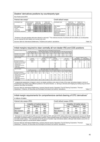 Dealers' derivatives positions by counterparty type
As of end-June 2010

Interest rate swaps1                                                                                            Credit default swaps
Counterparty type          Notional amount      Dealer long          Dealer short                               Counterparty type                 Dealer long          Dealer short
                            outstanding2      (paying fixed)       (paying floating)                                                         (bought protection)     (sold protection)
                              $ billions   $ billions % of total $ billions % of total                                                       $ billions % of total $ billions % of total
Other dealers                   79717       79717        37.3     79717        37.3                             Other dealers                 15776        67.9     15773        69.2
Non-dealer financials          235721       117861       55.2     117861       55.2                             CCPs                           1589         6.8       1589        7.0
 CCPs                          211696       105848       49.6     105848       49.6                             Banks and securities firms     3937        16.9      3827        16.8
 Non-CCPs                       24025       12013         5.6     12013         5.6                             Insurance firms                 205         0.9        68         0.3
Non-financial institutions      32070       16035         7.5     16035         7.5                             Special purpose vehicles        321         1.4       201         0.9
                                                                                                                Hedge funds                     261         1.1       400         1.8
                                                                                                                Other financial institutions    704         3.0       541         2.4
                                                                                                                Non-financial institutions      454         2.0       390         1.7

1
  Positions in the grey-shaded cells were inferred or assumed. 2 The notional amounts of contracts with two dealers as counterparties
that are reported by both dealers are counted only once.
Sources: Bank for International Settlements, TriOptima and authors’ calculations.                                                                                                                      Table 16




Initial margins required to clear centrally all non-dealer IRS and CDS positions
Hypothetical portfolio structures                                    Average margin rates (as a percentage of notional amounts)
                                       Long IRS (paying fixed)        Short IRS (paying floating) Long CDS (bought protection)        Short CDS (sold protection)
                                    Low vol Med vol High vol         Low vol Med vol High vol Low vol Med vol High vol                Low vol Med vol High vol
Diversified two-way portfolios       0.004     0.008      0.011       0.004     0.008      0.011    0.024      0.119     0.254         0.024    0.119      0.254
Diversified one-way portfolios       0.625     1.164      1.699       0.600     1.155      1.729    0.268      1.554     2.997         0.394    2.741      4.979
Single-contract portfolios           0.826     1.485      2.190       0.800     1.495      2.283    0.393      2.451     4.928         0.633    4.448      8.405
Type of non-dealer                                                             Gross positions (in billions of dollars)                                                       Similarity to dealers (0-100%)1
                                              Long IRS                       Short IRS                        Long CDS                        Short CDS                  IRS portfolios            CDS portfolios
                                            (Paying fixed)                 Paying floating               (Bought protection)               (Sold protection)        Diversification Hedging Diversification Hedging
Non-financial institutions                     16,035                         16,035                             390                             454                      50            25           25          0
Non-dealer non-CCP financials                  12,013                         12,013                                                                                      75            50
 Banks and securities firms                                                                                     3,827                           3,937                                                75         50
 Insurance firms                                                                                                   68                            205                                                 75         25
 Special purpose vehicles                                                                                        201                             321                                                 50         25
 Hedge funds                                                                                                     400                             261                                                 75         75
 Other financial institutions                                                                                    541                             704                                                 75         50
Type of non-dealer                                                         Initial margin requirements (in billions of dollars)
                                      Long IRS (paying fixed)         Short IRS (paying floating) Long CDS (bought protection)        Short CDS (sold protection)
                                    Low vol Med vol High vol         Low vol Med vol High vol Low vol Med vol High vol                Low vol Med vol High vol
Non-financial institutions           87.4     159.6      234.4        84.4        159.7     241.7      1.4          8.7        17.3     2.6     18.3       34.3
Non-dealer non-CCP financials        40.8     75.2       110.1        39.3         75.0     112.8
 Banks and securities firms                                                                            6.2         36.6        72.2     9.5     65.1       120.7
 Insurance firms                                                                                       0.2          0.9         1.8     0.7      4.9        9.1
 Special purpose vehicles                                                                              0.5          3.1         6.1     1.3      8.8       16.4
 Hedge funds                                                                                           0.4          2.2         4.4     0.3      2.3        4.4
 Other financial institutions                                                                          0.9          5.2        10.2     1.7     11.6       21.6
All non-dealers                     128.2       234.8        344.5    123.7       234.7     354.5      9.6         56.7       112.1    16.1     111.0      206.5

1
 Judgemental assessment of degree to which non-dealer portfolios come close to those of the major derivatives dealers in terms of
diversification (by holding many different positions in the same direction, i.e. all long or all short) and hedging (by holding long and short
positions that offset one another).
Sources: Bank for International Settlements, company financial reports, Depository Trust & Clearing Corporation, Thomson
Datastream, TriOptima, US Securities and Exchange Commission and authors' calculations.                                                                                                               Table 17




Initial margin requirements for comprehensive central clearing of OTC derivatives1
In billions of dollars

Interest rate swaps (IRS)                                                                                       Credit default swaps (CDS)
                                    Volatility of market values                                                                                    Volatility of market values
                                    Low       Medium       High                                                                                    Low       Medium       High
Dealers 2                            15           29         43                                                  Dealers 2                          10           51        107
Non-dealers                         252          470        699                                                  Non-dealers                        26          168        319
Total                               267          499        742                                                  Total                              36          219        425
1
 Estimates for one CCP clearing IRS and one CCP clearing CDS, with both CCPs setting initial margin requirements equal to the 99.5th
percentiles of possible losses on counterparties' portfolios, where possible losses are conditioned on prevailing levels of volatility of IRS
and CDS market values. 2 The estimates are for the group of fourteen major derivatives dealers, although these dealers account for an
overwhelming majority of all derivatives dealers' positions.
Sources: Bank for International Settlements, company financial reports, Depository Trust & Clearing Corporation, Thomson
Datastream, TriOptima, US Securities and Exchange Commission and authors' calculations.                                                                                                                Table 18




                                                                                                                                                                                                               45
 