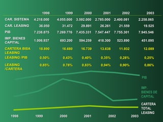 CARTERA TOTAL LEASING PIB IMP. BIENES DE CAPITAL CAR. SISTEMA CAR. LEASING PIB IMP. BIENES CAPITAL CARTERA BISA LEASING LEASING /PIB LEASING /CARTERA 1998 1999 2000 2001 2002 2003 2002 2003 2.400.081 2.258.065 21.559 19.525 7.755.301 7.945.546 523.890 451.095 11.932 12.089 0,28% 0,25% 0,90% 0,86% 1998 1999 2000 2001 4.218.000 4.055.000 3.592.000 2.785.000 36.050 31.472 29.891 26.261 7.238.875 7.269.776 7.435.331 7.547.447 1.006.937 693.200 594.259 418.300 18.890 16.680 16.739 13.638 0,50% 0,43% 0,40% 0,35% 0,85% 0,78% 0,83% 0,94% 