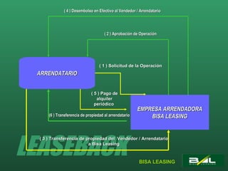 LEASEBACK ARRENDATARIO EMPRESA ARRENDADORA BISA LEASING ( 1 ) Solicitud de la Operación  ( 2 ) Aprobación de Operación  ( 5 ) Pago de alquiler periódico  (6 ) Transferencia de propiedad al arrendatario  ( 4 ) Desembolso en Efectivo al Vendedor / Arrendatario ( 3 ) Transferencia de propiedad del  Vendedor / Arrendatario a Bisa Leasing 