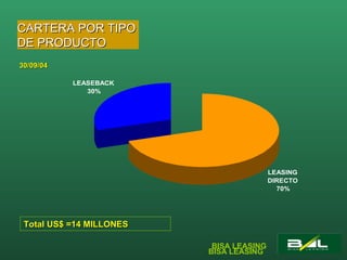 CARTERA POR TIPO DE PRODUCTO Total US$ =14 MILLONES 30/09/04 BISA LEASING 