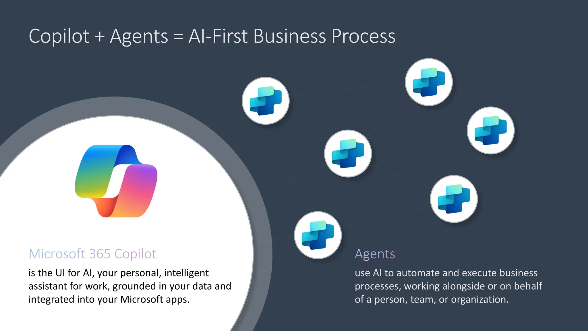Copilot + Agents = AI-First Business Process
Microsoft 365 Copilot
is the UI for AI, your personal, intelligent
assistant for work, grounded in your data and
integrated into your Microsoft apps.
Agents
use AI to automate and execute business
processes, working alongside or on behalf
of a person, team, or organization.
 
