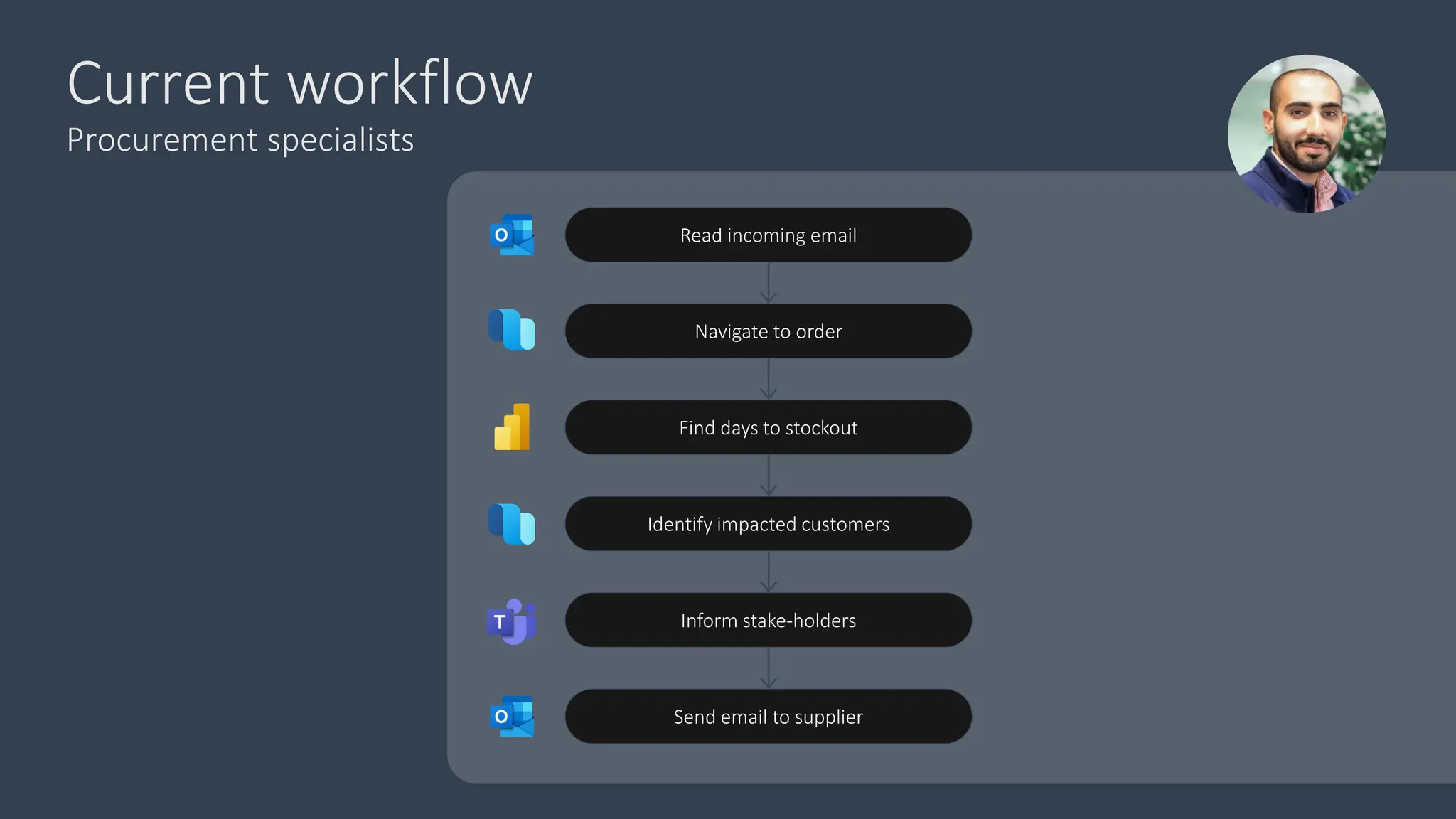 Current workflow
Procurement specialists
Read incoming email
Navigate to order
Find days to stockout
Identify impacted customers
Inform stake-holders
Send email to supplier
 