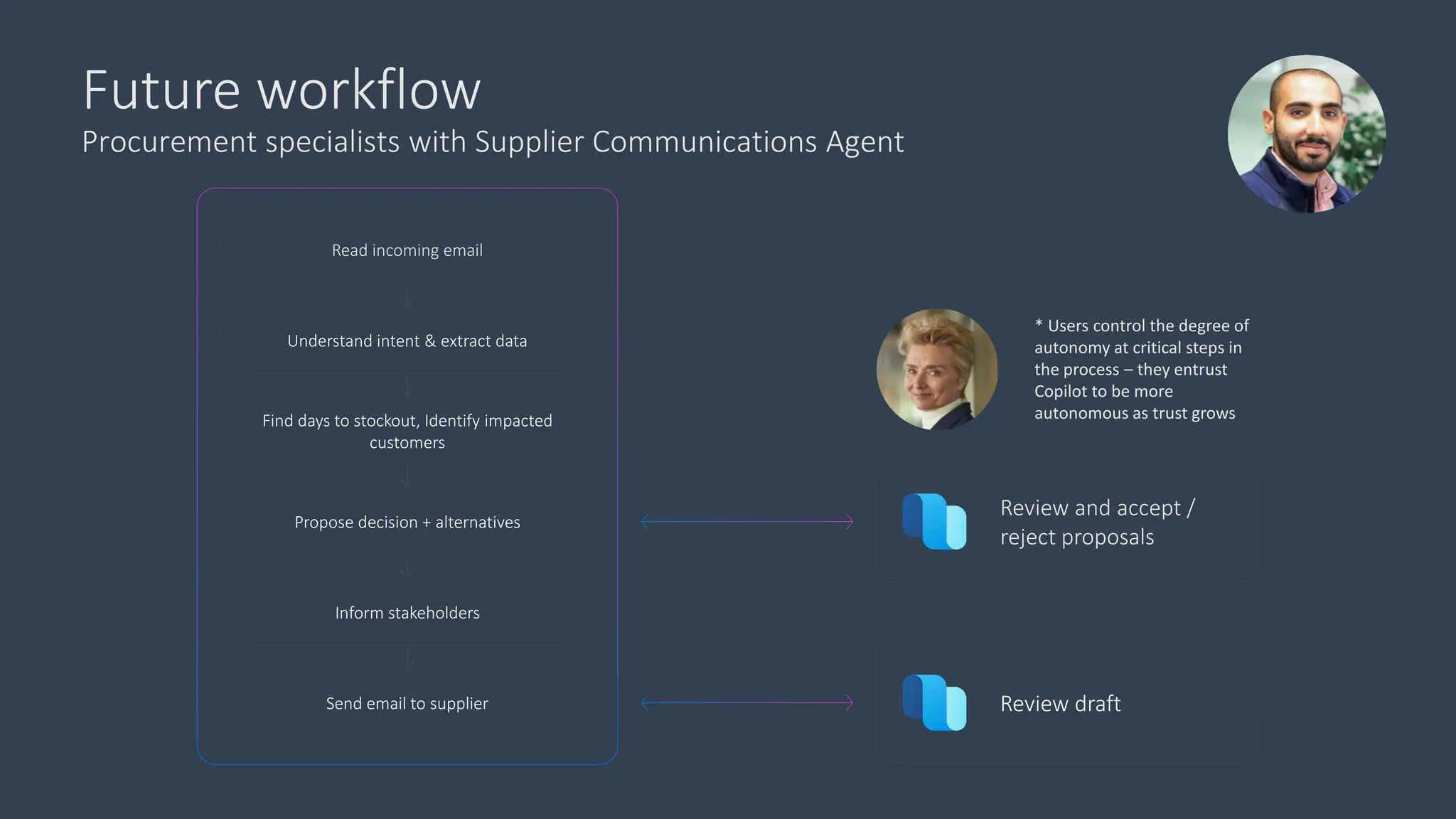 Future workflow
Procurement specialists with Supplier Communications Agent
Read incoming email
Understand intent & extract data
Find days to stockout, Identify impacted
customers
Propose decision + alternatives
Inform stakeholders
Send email to supplier
Review and accept /
reject proposals
Review draft
* Users control the degree of
autonomy at critical steps in
the process – they entrust
Copilot to be more
autonomous as trust grows
 