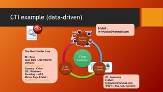 ID : In4matics
E-Mail :
In4matics@hotmail.com
관심사 : XSS, SQL Injection
URL, E-mail Input
Cyber
Genome
Human
Centric
Artifact
Centric
Case
Centric
Artifact
Centric
Human
Centric
Case
Centric
The Most Similar Case
ID : Ryan
Case Date : 2001/08/18
Domain :
www.zftec.gov.cn
Country : China
OS : Windows
Encoding : utf-8
Mirror Page E-Mail :
RyanM@linuxmail.org
E-Mail :
In4matics@hotmail.com
CTI example (data-driven)
 