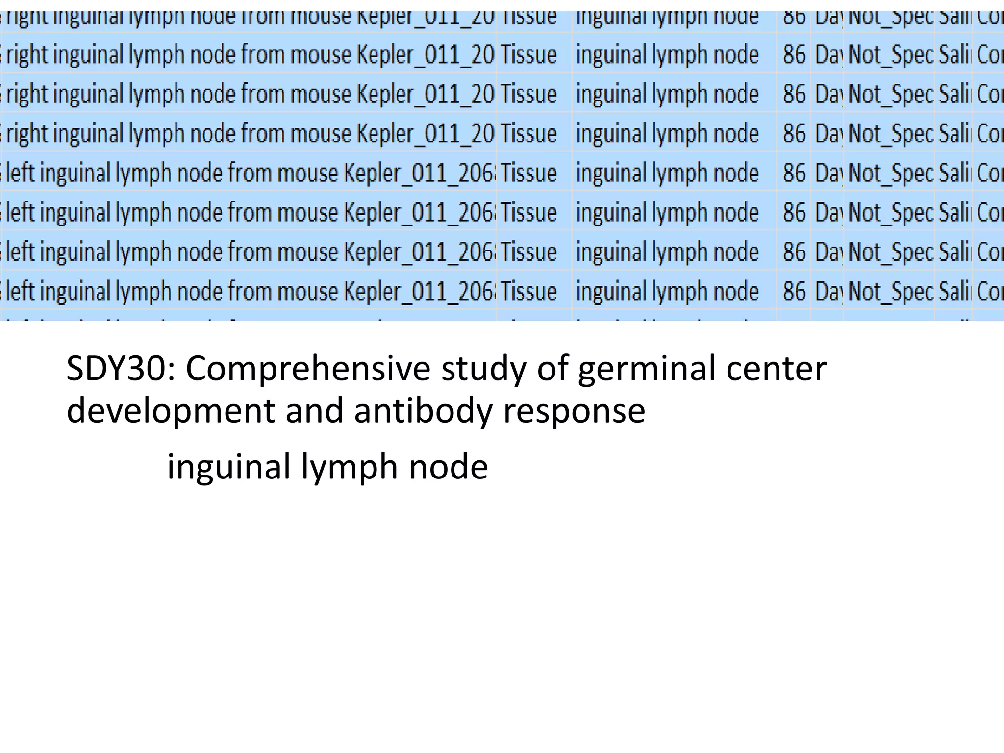 Hypothesis

SDY30: Comprehensive study of germinal center
development and antibody response
inguinal lymph node

 