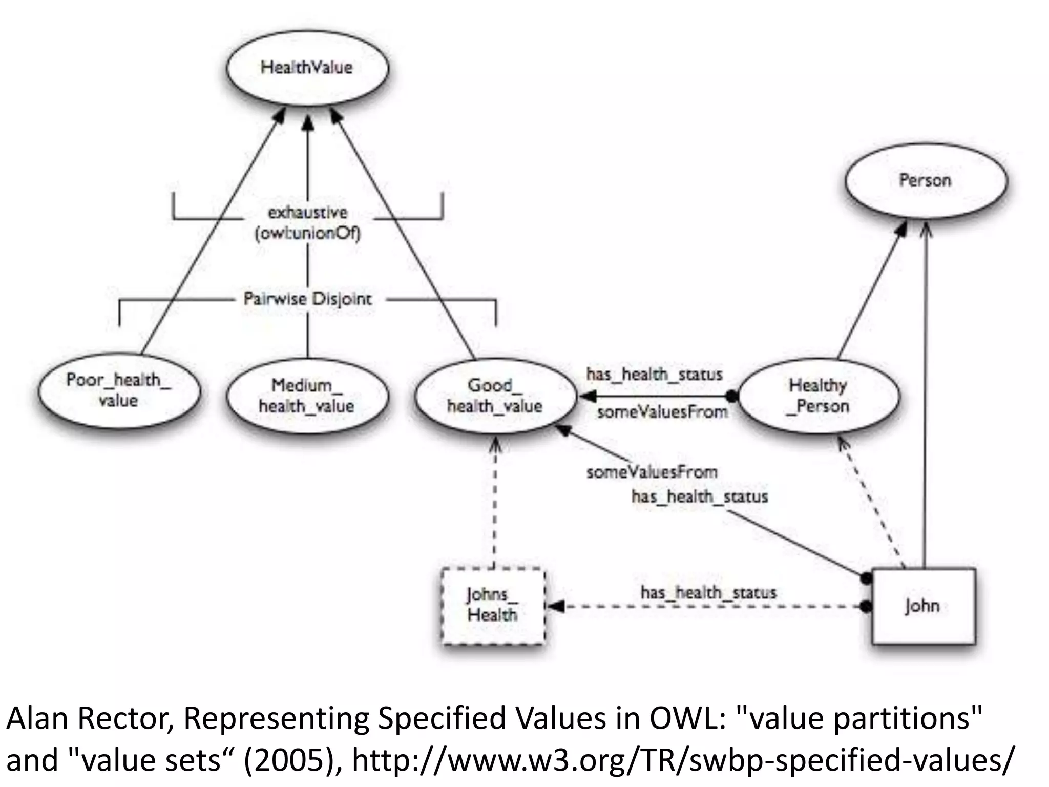 Alan Rector, Representing Specified Values in OWL: "value partitions"
and "value sets“ (2005), http://www.w3.org/TR/swbp-specified-values/

 