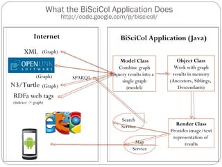 What the BiSciCol Application Does http://code.google.com/p/biscicol/ Search Service Map Service BiSciCol Application (Java) Internet SPARQL Model Class Combine graph query results into a single graph (model) Object Class Work with graph results in memory (Ancestors, Siblings,  Descendants) Render Class Provides image/text representation of  results RDFa web tags  (indexer -> graph) XML (Graph) (Graph) N3/Turtle (Graph) 