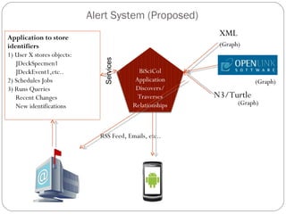 Alert System (Proposed) RSS Feed, Emails, etc.. Application to store identifiers 1) User X stores objects: JDeckSpecmen1 JDeckEvent1,etc.. 2) Schedules Jobs  3) Runs Queries  Recent Changes New identifications Services BiSciCol Application Discovers/ Traverses Relationships XML (Graph) (Graph) N3/Turtle (Graph) 