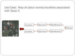 Use Case:  Map all place names/localities associated with Taxon X (Specimen) (Identification) (Location) (Specimen) (Location) (Taxon) (Identification) 