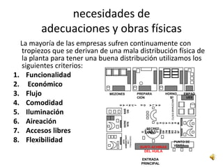 necesidades de
        adecuaciones y obras físicas
  La mayoría de las empresas sufren continuamente con
  tropiezos que se derivan de una mala distribución física de
  la planta para tener una buena distribución utilizamos los
  siguientes criterios:
1. Funcionalidad
2. Económico
3. Flujo                      MEZONES                 EMPAQ
                                                   PREPARA         HORNO




                                                             ALMACENAMI ENTO R
                                                   CION              S           UES

4. Comodidad
                                  S
                                  A
                                  T
                                  N
                                  U
                                  J

                                                    E
                                                    D

                                                         A
                                                         L
                                                         A
                                                         S
5. Iluminación
                                     BAÑ
                                     OS
6. Aireación                         GERE
                                      NTE




                                                                             O
                                                                             E
                                                                             D
                                                                             A
                                                                             C

                                                                             E
                                                                             M
7. Accesos libres                                       SECRET




                                                    BLI




                                                    ME
                                                    EO

                                                    RC
                                                    DA


                                                    PU


                                                    AD


                                                    DE
                                                    FE
                                                    JE
                                                    CI
                                                     D




                                                     Y
                                                        ARIA
                                    ADMINISTRATI

                                     FINANCIERO




8. Flexibilidad
                                        JEFE

                                        VO Y




                                                                          PUNTO DE
                                                                          VENTA
                                                    SURTI ACHIRAS
                                                      DEL HUILA

                                                     ENTRADA
                                                     PRINCIPAL
 