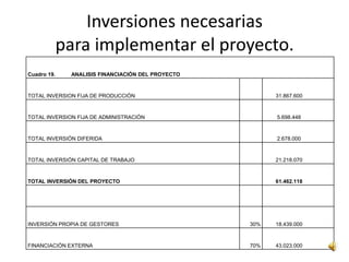 Inversiones necesarias
         para implementar el proyecto.
Cuadro 19.    ANALISIS FINANCIACIÓN DEL PROYECTO


TOTAL INVERSION FIJA DE PRODUCCIÓN                       31.867.600


TOTAL INVERSION FIJA DE ADMINISTRACIÓN                   5.698.448


TOTAL INVERSIÓN DIFERIDA                                 2.678.000


TOTAL INVERSIÓN CAPITAL DE TRABAJO                       21.218.070


TOTAL INVERSIÓN DEL PROYECTO                             61.462.118




INVERSIÓN PROPIA DE GESTORES                       30%   18.439.000


FINANCIACIÓN EXTERNA                               70%   43.023.000
 