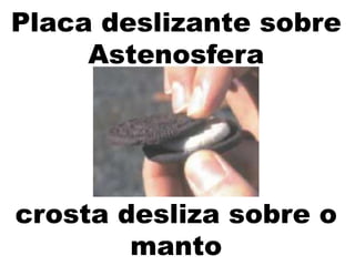 Placa deslizante sobre
Astenosfera
crosta desliza sobre o
manto