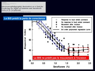 Le BIS prédit la perte de conscience
Le BIS ne prédit pas le mouvement à l’incision
 