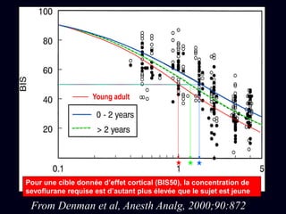 Young adult
From Denman et al, Anesth Analg, 2000;90:872
Pour une cible donnée d’effet cortical (BIS50), la concentration de
sevoflurane requise est d’autant plus élevée que le sujet est jeune
 