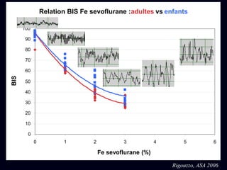 Rigouzzo, ASA 2006
Relation BIS Fe sevoflurane :adultes vs enfants
0
10
20
30
40
50
60
70
80
90
100
0 1 2 3 4 5 6
Fe sevoflurane (%)
BIS
 