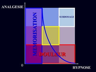 SURDOSAGE
MEMORISATION
ANALGESIE
HYPNOSE
0
DOULEUR
 