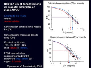 Estimated concentrations (C) of propofol
1 10
0
20
40
60
80
100
C (mcg/ml)
BIS
0.1
1 10
0
20
40
60
80
100
Cm (mcg/ml)
BIS
0.1
Measured concentrations (C) of propofol
Relation BIS et concentrations
de propofol administré en
mode AIVOC
Enfants de 3 à 11 ans
versus
Jeunes adultes
Concentration estimée par le modèle
PK (Ce)
Concentrations mesurées dans le
sang (Cm)
Corrélations étroites
BIS - Ce et BIS - Cm,
chez l’adulte et l’enfant.
EC50, concentration
correspondant à BIS=50,
supérieure chez l’enfant par
rapport à l’adulte
Rigouzzo et al, Anesth Analg 2008
 