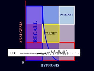 TARGET
OVERDOSE
ANALGESIA
0
HYPNOSIS
PAIN
RECALL
TARGET
OVERDOSE
EEG
 