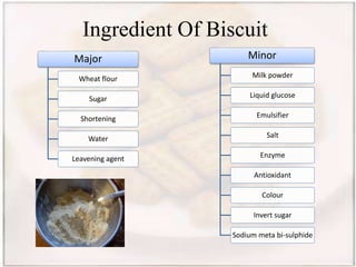 Ingredient Of Biscuit
Major
Wheat flour
Sugar
Shortening
Water
Leavening agent
Minor
Milk powder
Liquid glucose
Emulsifier
Salt
Enzyme
Antioxidant
Colour
Invert sugar
Sodium meta bi-sulphide
 