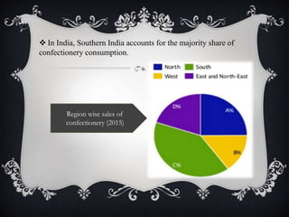  In India, Southern India accounts for the majority share of
confectionery consumption.
Region wise sales of
confectionery (2015)
 