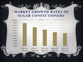 MARKET GROWTH RATES OF
SUGAR CONFECTIONERY
0.00%
1.00%
2.00%
3.00%
4.00%
5.00%
6.00%
7.00%
8.00%
9.00%
10.00%
1990-91 -
1996-97
1996-97 -
2001-02
2001-02 -
2006-07
2004-05 -
2009-10
2009-10 -
2014-15
 