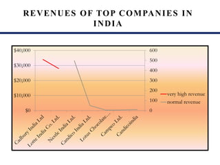REVENUES OF TOP COMPANIES IN
INDIA
0
100
200
300
400
500
600
$0
$10,000
$20,000
$30,000
$40,000
very high revenue
normal revenue
 