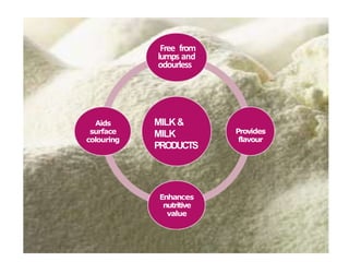 MILK&
MILK
PRODUCTS
Free from
lumps and
odourless
Provides
flavour
Enhances
nutritive
value
Aids
surface
colouring
 