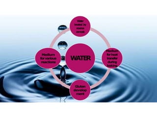 WATER
Water
treated by
reverse
osmosis
Medium
forheat
transfer
during
baking
Gluten
develop
ment
Medium
forvarious
reactions
 