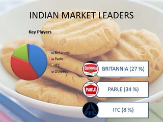 INDIAN MARKET LEADERS
Key Players
Britannia
Parle
ITC
Others
BRITANNIA (27 %)
PARLE (34 %)
ITC (8 %)
 