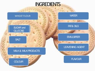 INGREDIENTS
SALT
WATER
FAT& OILS
SUGAR and
GLUCOSE
MILK& MILKPRODUCTS
FLAVOUR
COLOUR
EMULSIFIER
LEAVENING AGENT
 
