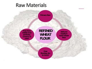 REFINED
WHEAT
FLOUR
PrimaryRaw
Raw Materials
Softand
medium
hard wheat
flour
Free
flowing,dry
to touch
Free from
visiblebran
particles,
creamy in
color
 